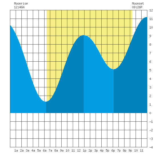 Eshamy Bay tide chart for Tuesday, August 23, 2022