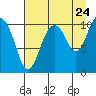 Eshamy Bay tide chart for Wednesday, August 24, 2022
