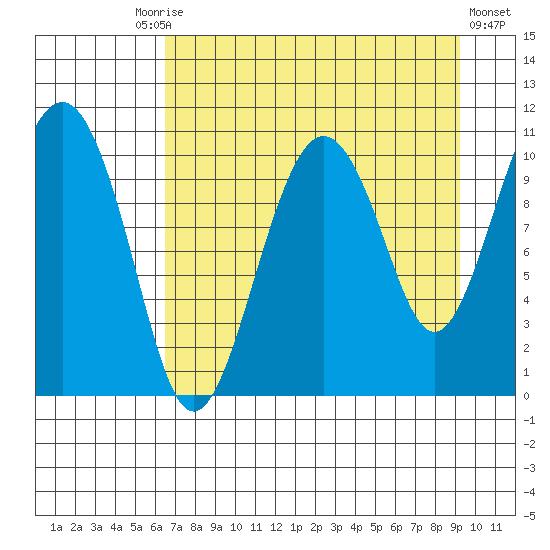 Eshamy Bay tide chart for Friday, August 26, 2022