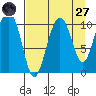 Eshamy Bay tide chart for Saturday, August 27, 2022
