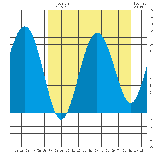Eshamy Bay tide chart for Sunday, August 28, 2022