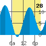 Eshamy Bay tide chart for Sunday, August 28, 2022