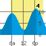 Eshamy Bay tide chart for Thursday, August 4, 2022