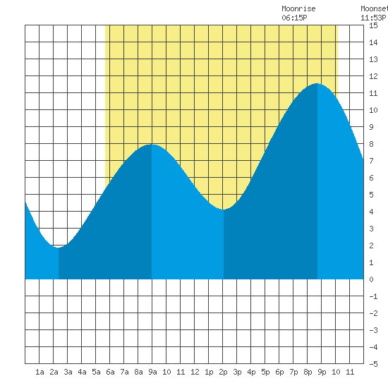 Eshamy Bay tide chart for Saturday, August 6, 2022