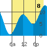Eshamy Bay tide chart for Monday, August 8, 2022