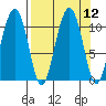Eshamy Bay tide chart for Monday, September 12, 2022