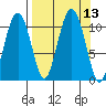 Eshamy Bay tide chart for Tuesday, September 13, 2022