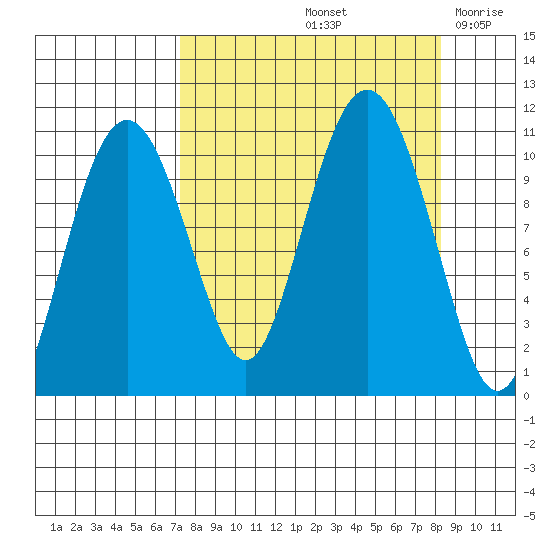 Eshamy Bay tide chart for Wednesday, September 14, 2022