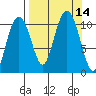 Eshamy Bay tide chart for Wednesday, September 14, 2022