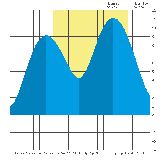 Eshamy Bay tide chart for Friday, September 16, 2022