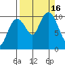 Eshamy Bay tide chart for Friday, September 16, 2022