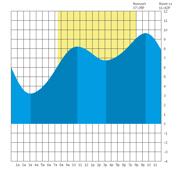 Eshamy Bay tide chart for Monday, September 19, 2022