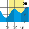 Eshamy Bay tide chart for Tuesday, September 20, 2022