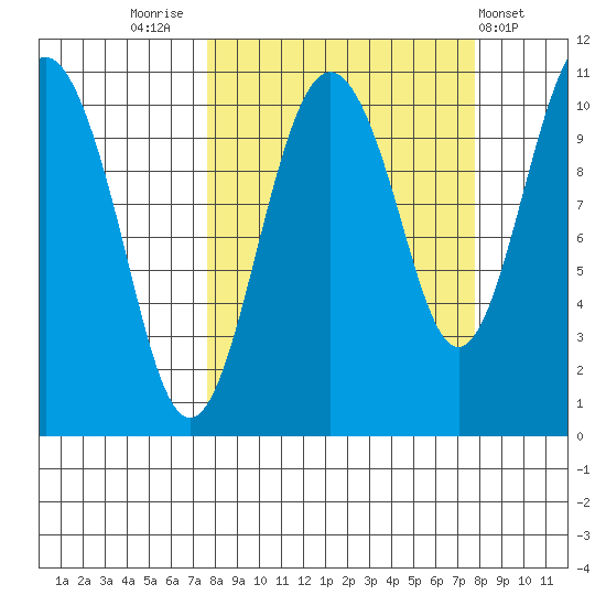 Eshamy Bay tide chart for Friday, September 23, 2022