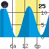 Eshamy Bay tide chart for Sunday, September 25, 2022