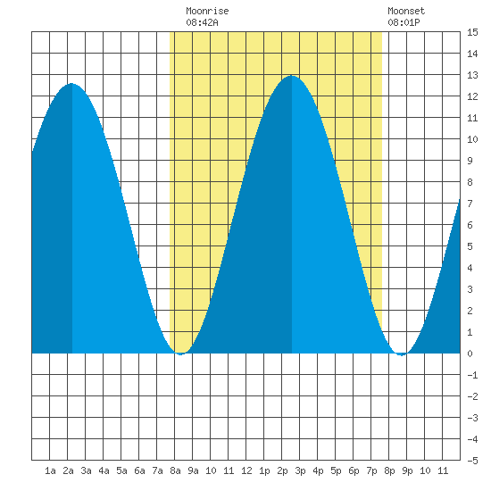 Eshamy Bay tide chart for Monday, September 26, 2022