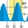 Eshamy Bay tide chart for Tuesday, September 27, 2022