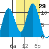 Eshamy Bay tide chart for Thursday, September 29, 2022
