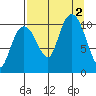 Eshamy Bay tide chart for Friday, September 2, 2022