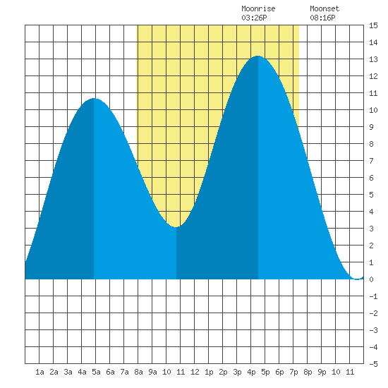 Eshamy Bay tide chart for Friday, September 30, 2022