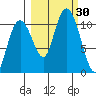 Eshamy Bay tide chart for Friday, September 30, 2022