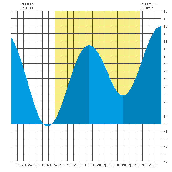 Eshamy Bay tide chart for Wednesday, September 7, 2022