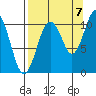 Eshamy Bay tide chart for Wednesday, September 7, 2022