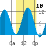 Eshamy Bay tide chart for Monday, October 10, 2022