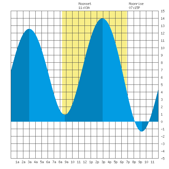 Eshamy Bay tide chart for Tuesday, October 11, 2022