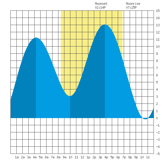 Eshamy Bay tide chart for Thursday, October 13, 2022