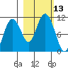 Eshamy Bay tide chart for Thursday, October 13, 2022