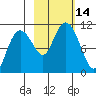Eshamy Bay tide chart for Friday, October 14, 2022