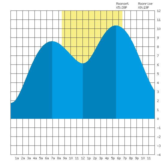 Eshamy Bay tide chart for Sunday, October 16, 2022