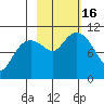 Eshamy Bay tide chart for Sunday, October 16, 2022