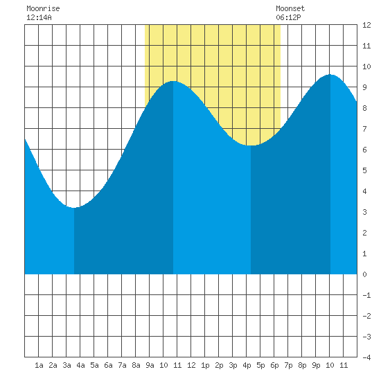 Eshamy Bay tide chart for Wednesday, October 19, 2022