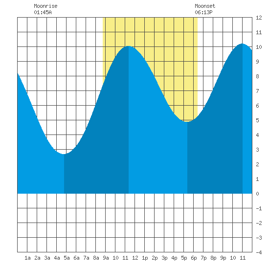Eshamy Bay tide chart for Thursday, October 20, 2022