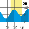 Eshamy Bay tide chart for Thursday, October 20, 2022