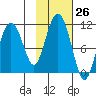 Eshamy Bay tide chart for Wednesday, October 26, 2022