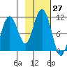 Eshamy Bay tide chart for Thursday, October 27, 2022