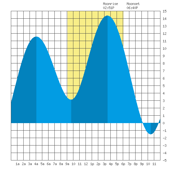 Eshamy Bay tide chart for Friday, October 28, 2022