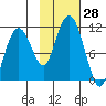 Eshamy Bay tide chart for Friday, October 28, 2022