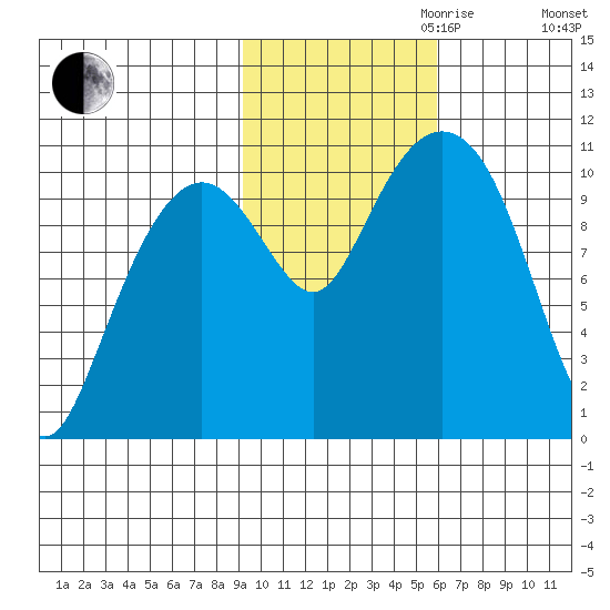 Eshamy Bay tide chart for Monday, October 31, 2022