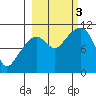 Eshamy Bay tide chart for Monday, October 3, 2022
