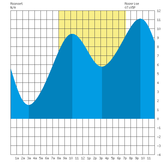 Eshamy Bay tide chart for Tuesday, October 4, 2022
