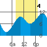 Eshamy Bay tide chart for Tuesday, October 4, 2022