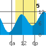 Eshamy Bay tide chart for Wednesday, October 5, 2022