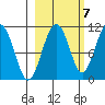 Eshamy Bay tide chart for Friday, October 7, 2022