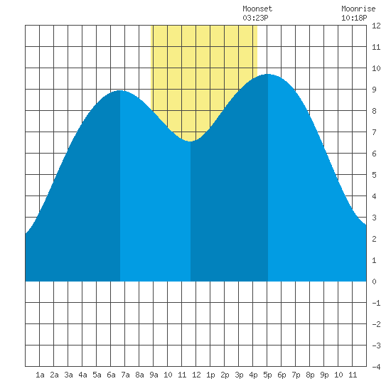 Eshamy Bay tide chart for Tuesday, November 15, 2022