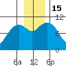 Eshamy Bay tide chart for Tuesday, November 15, 2022