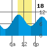 Eshamy Bay tide chart for Friday, November 18, 2022